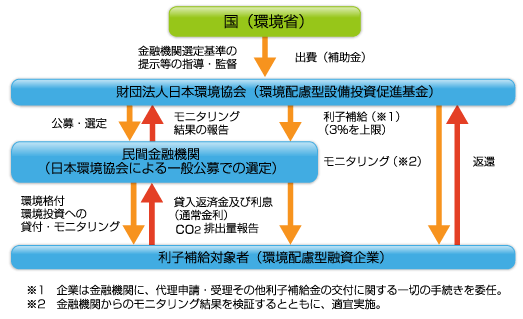 地球温暖化対策加速化支援無利子融資利子補給制度スキーム図