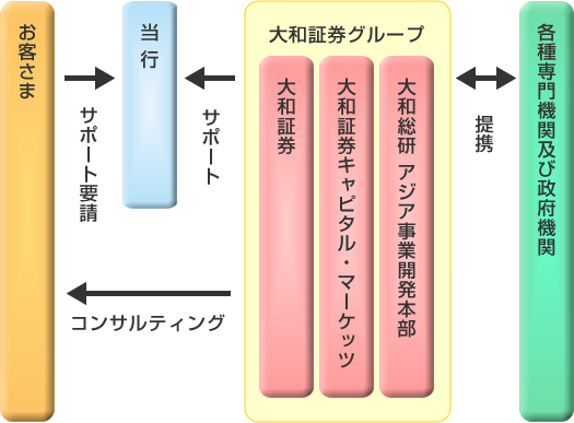 体制図