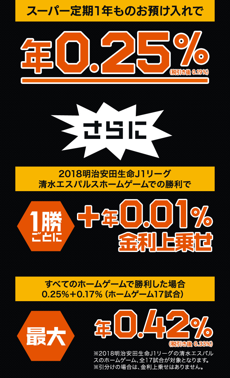 スーパー定期1年ものお預け入れで 年0.25% さらに 2018明治安田生命J1リーグ清水エスパルスホームゲームでの勝利で +年0.01%金利上乗せ、すべてのホームゲームで勝利した場合(ホームゲーム17試合+0.17%+0.25%) 最大年0.42%