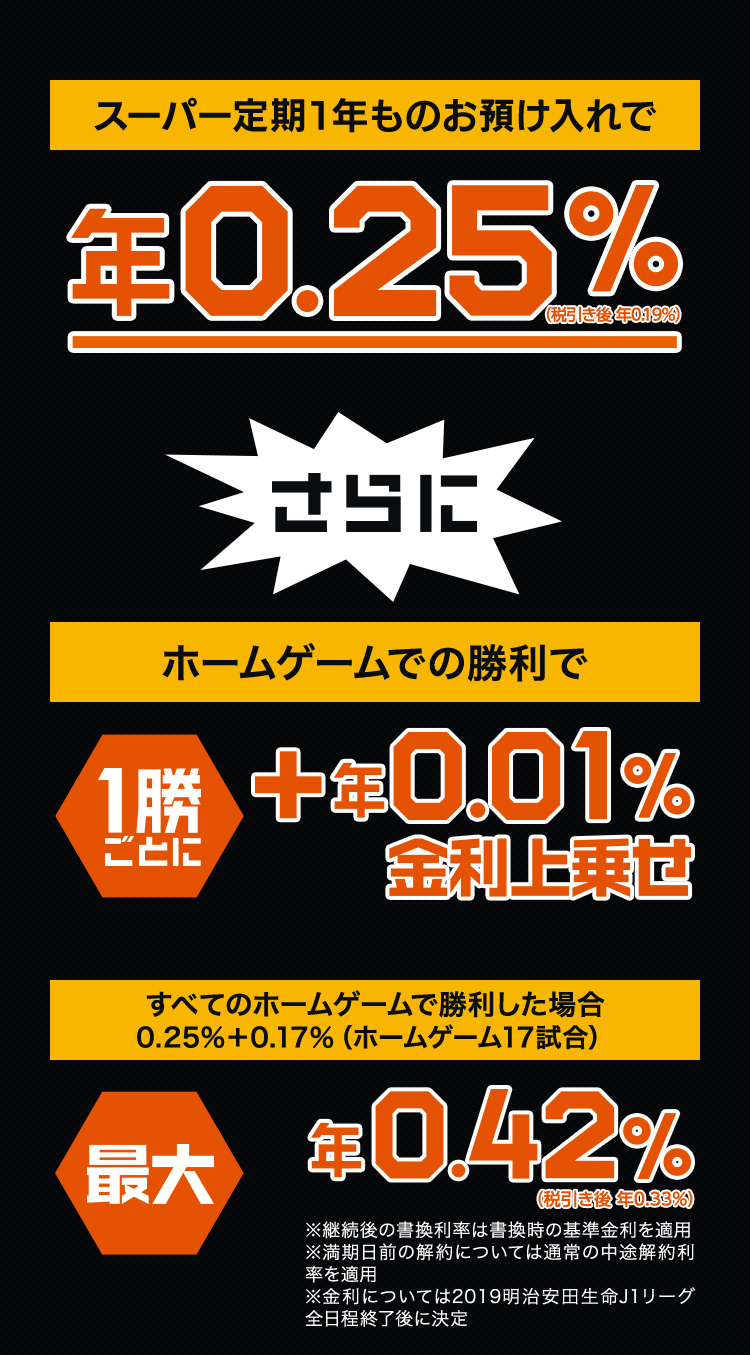 スーパー定期1年ものお預け入れで　年0.25%　さらに　2019明治安田生命J１リーグ清水エスパルスホームゲームでの勝利で　＋年0.01%金利上乗せ、すべてのホームゲームで勝利した場合（ホームゲーム17試合＋0.17％＋0.25％）　最大年0.42%