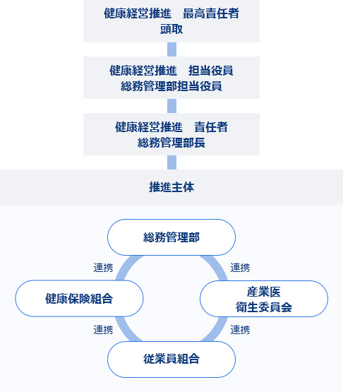 推進体制