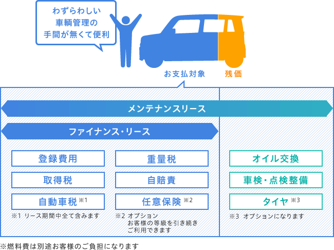 図：メンテナンスリース