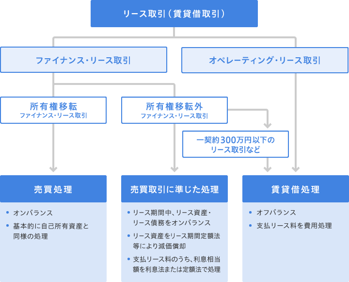 図：新リース会計基準の概念図