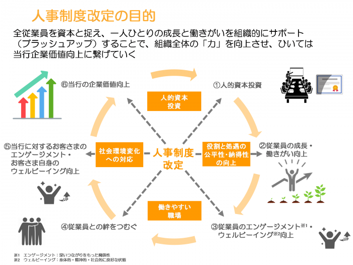 人的資本の充実に向けた人事制度改定について：ニュースリリース：清水銀行