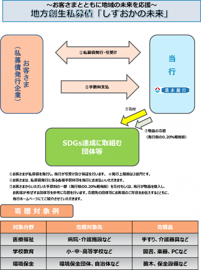 2023-11-27～お客さまとともに地域の未来を応援～ 「地方創生私募債（愛称：しずおかの未来）」　の引き受けについて.png