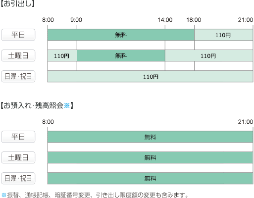 お引出し 平日は8:00から18:00まで無料、18:00から21:00まで110円 土曜日は8:00から9:00まで110円、9:00から14:00まで無料、14:00から21:00まで110円 日曜・祝日は終日110円 お預入れ・残高照会※ 平日・土曜・日曜・祝日は終日無料 ※振替、通帳記帳、暗証番号変更、引き出し限度額の変更も含みます。