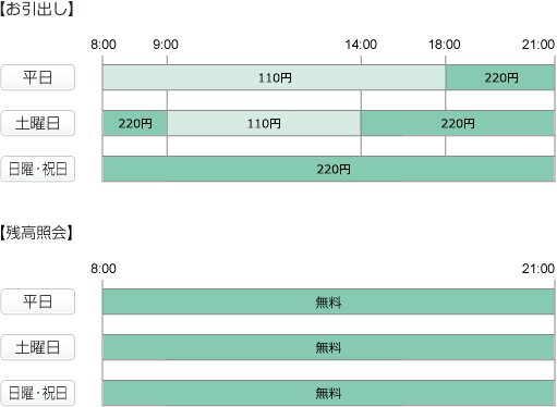 お引出し 平日は8:00から18:00まで110円、18:00から21:00まで220円 土曜日は8:00から9:00まで220円、9:00から14:00まで110円、14:00から21:00まで220円 日曜・祝日は終日220円 残高照会 平日・土曜・日曜・祝日は終日無料