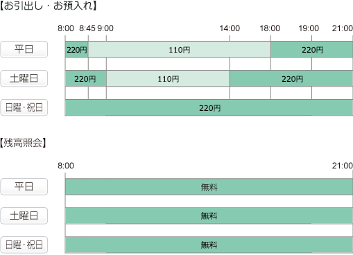 お引出し・お預入れ 平日は8:00から8:45まで220円、8:45から18:00まで110円、18:00から21:00まで220円 土曜日は8:00から9:00まで220円、9:00から14:00まで110円、14:00から21:00まで220円 日曜・祝日は終日220円 残高照会 平日・土曜・日曜・祝日は終日無料