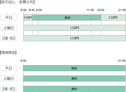 お引出し・お預入れ 平日は8:00から8:45まで110円、8:45から18:00まで無料、18:00から21:00まで110円 土曜・日曜・祝日は終日110円 残高照会 平日・土曜・日曜・祝日は終日無料