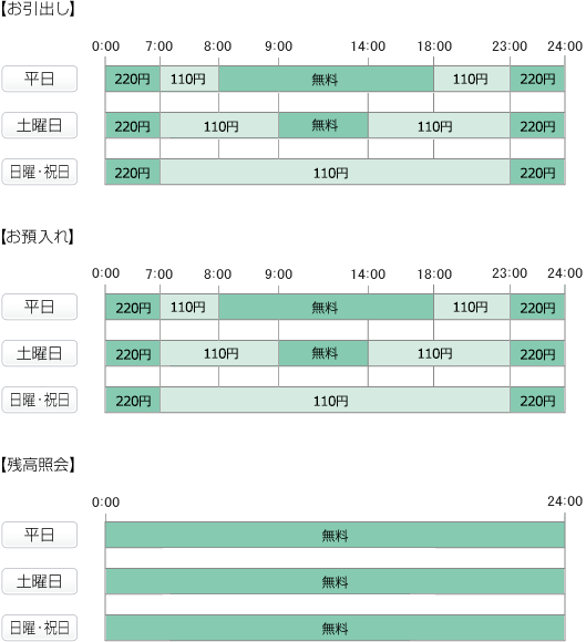お引出し　平日は7:00から8:00まで110円、8:00から18:00まで無料、18:00から23:00まで110円、23:00から翌朝7:00まで220円　土曜日は7:00から9:00まで110円、9:00から14:00まで無料、14:00から23:00まで110円、23:00から翌朝7:00まで220円　日曜・祝日は7:00から23:00まで110円、23:00から翌朝7:00まで220円　お預入れ　平日は7:00から8:00まで110円、8:00から18:00まで無料、18:00から23:00まで110円、23:00から翌朝7:00まで220円　土曜日は7:00から9:00まで110円、9:00から14:00まで無料、14:00から23:00まで110円、23:00から翌朝7:00まで220円　日曜・祝日は7:00から23:00まで110円、23:00から翌朝7:00まで220円　残高照会　曜日・祝日を問わず無料