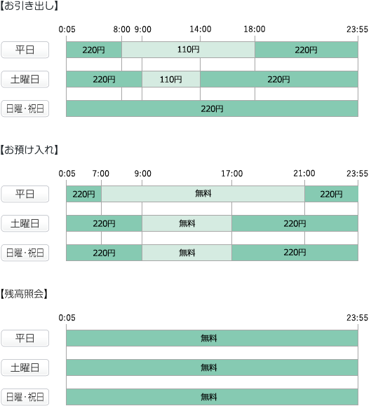 出金 平日は0:05から8:00まで220円、8:00から18:00まで110円、18:00から23:55まで220円 土曜は0:05から9:00まで220円、9:00から14:00まで110円、14:00から23:55まで220円 日曜・祝日は0:05から23:55まで220円 入金 平日は0:05から7:00まで220円、7:00から21:00まで無料、21:00から23:55まで220円 土曜・日曜・祝日は0:05から9:00まで220円、9:00から17:00まで無料、17:00から23:55まで220円 残高照会 平日・土曜・日曜・祝日は0:05から23:55まで無料
