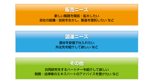 販売ニーズ 新しい販路を開拓・拡大したい 自社の設備・技術を生かし、製造を受託したいなど 調達ニーズ 資材を安価で仕入れたい 外注先を紹介して欲しいなど その他 共同研究をするパートナーを紹介して欲しい 税務・法律等のエキスパートのアドバイスを受けたいなど