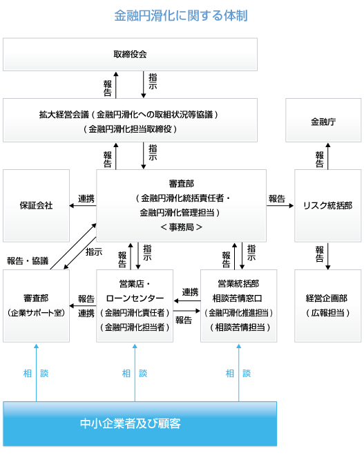 金融円滑化に関する体制図