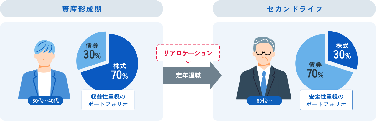 
									資産形成期
									30代～40代
									債券　30％ 株式　70％
									収益性重視のポートフォリオ
									リアロケーション
									定年退職
									セカンドライフ
									60代～
									債券　70％ 株式　30％
									安定性重視のポートフォリオ