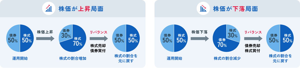
									株価が上昇局面 運用開始 株価上昇 株式の割合増加 リバランス 株式の割合を元に戻す
									株価が下落局面 運用開始 株価下落 株式の割合減少 リバランス 株式の割合を元に戻す