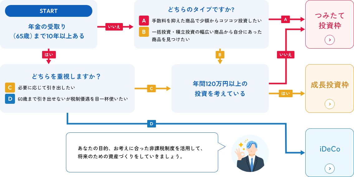 おすすめ投資商品選択チャート