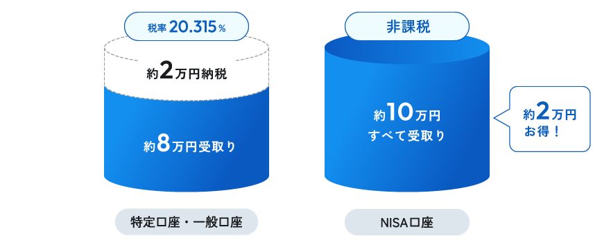 税率20.315％約2万円納税約8万円受け取り 非課税約10万円すべて受け取り 約2万円お得！