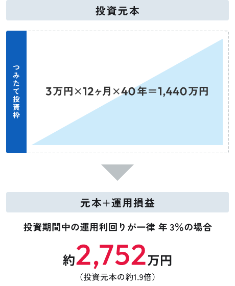 つみたて投資枠3万円×12ヶ月×40年=1,440万円 投資期間中の運用利回りが一律 年3%の場合 約2,752万円(投資元本の約1.9倍)