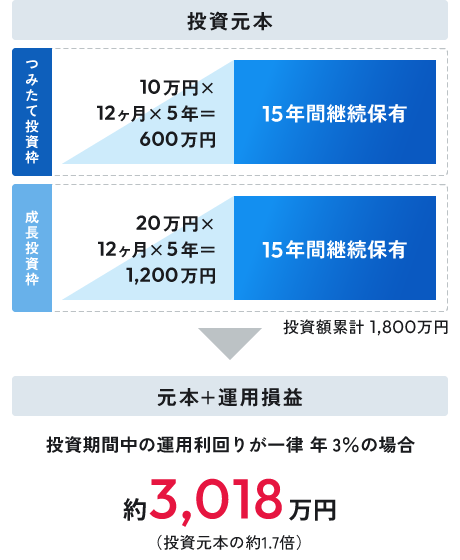 つみたて投資枠10万円×12ヶ月×5年=600万円15年間継続保有 成長投資枠20万円×12ヶ月×5年=1,200万円15年間継続保有 投資額累計1,800万円 投資期間中の運用利回りが一律 年3%の場合 約3,018万円(投資元本の約1.7倍)