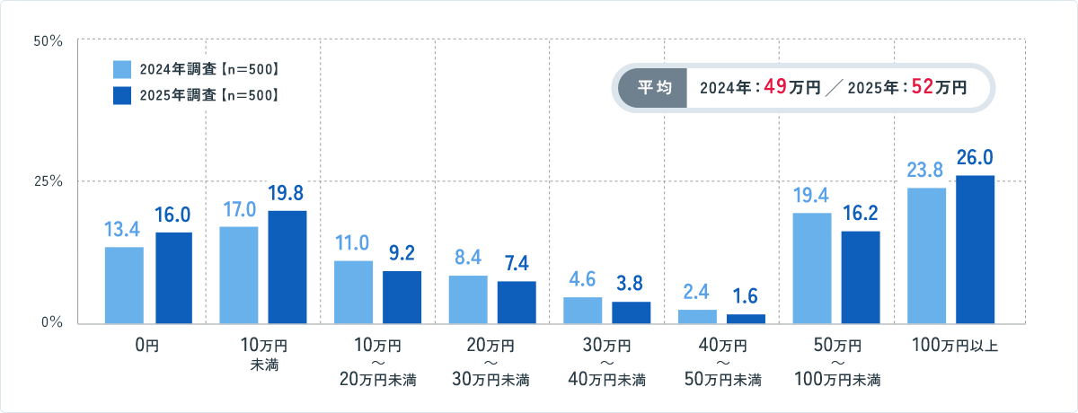 ≪平均≫2024年:49万円 2025年:52万円