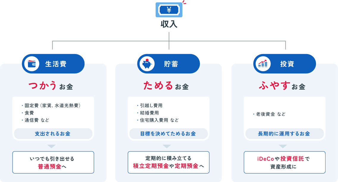 
						収入 生活費 つかうお金 ・固定費（家賃、水道光熱費）・食費・通信費など 支出されるお金 いつでも引き出せる普通預金へ
						貯蓄 ためるお金 ・引越し費用・結婚費用・住宅購入費用など 目標を決めてためるお金 定期的に積み立てる積立定期預金や定期預金へ
						投資 ふやすお金 ・老後資金など 長期的に運用するお金 iDeCoや投資信託で資産形成に