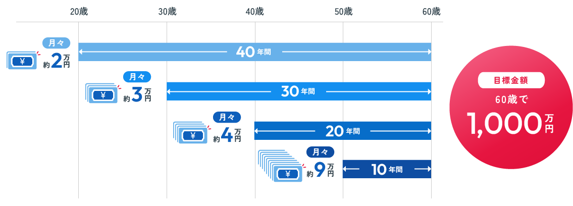 
						40年間 月々約2万円　30年間 月々約3万円　20年間 月々約4万円　10年間 月々約9万円
						目標金額60歳で1,000万円