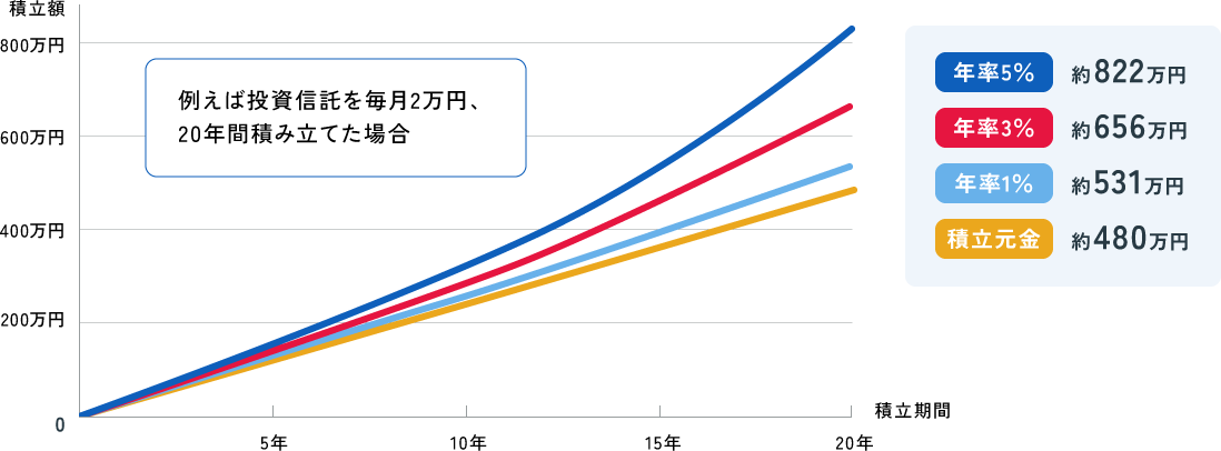 例えば投資信託を毎月2万円、20年間積み立てた場合 年率5%約822万円 年率3%約656万円 年率1%約531万円 積立元金約480万円
