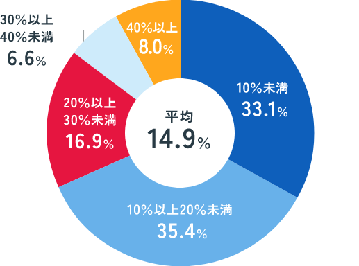 10％未満 33.1％ 10％以上20％未満 35.4％ 20％以上30％未満 16.9％ 30％以上40％未満 6.6％ 40％以上 8.0％ 平均 14.9％
