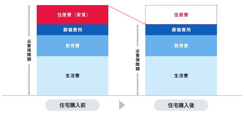 住宅購入前 必要保障額 住居費(家賃) 葬儀費用 教育費 生活費 住宅購入後 必要保障額 葬儀費用 教育費 生活費