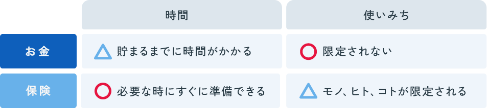 お金 時間：貯まるまでに時間がかかる 使いみち：限定されない 保険 時間：必要な時にすぐに準備できる 使いみち：モノ、ヒト、コトが限定される