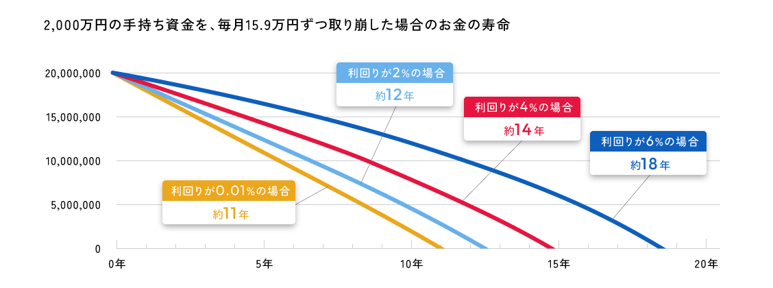 2,000万円の手持ち資金を、毎月15.9万円ずつ取り崩した場合のお金の寿命 利回りが0.01%の場合約11年 利回りが2%の場合約12年 利回りが4%の場合約14年 利回りが6%の場合約18年