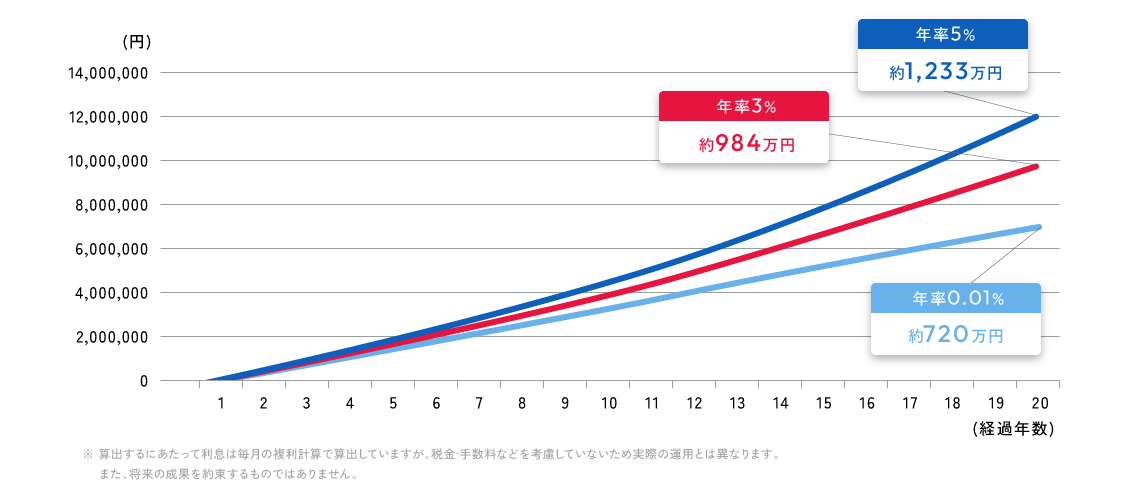 年率0.01%約720万円 年率3%約984万円 年率5%約1,233万円 ※算出するにあたって利息は毎月の複利計算で算出していますが、税金・手数料などを考慮していないため実際の運用とは異なります。また、将来の成果を約束するものではありません。