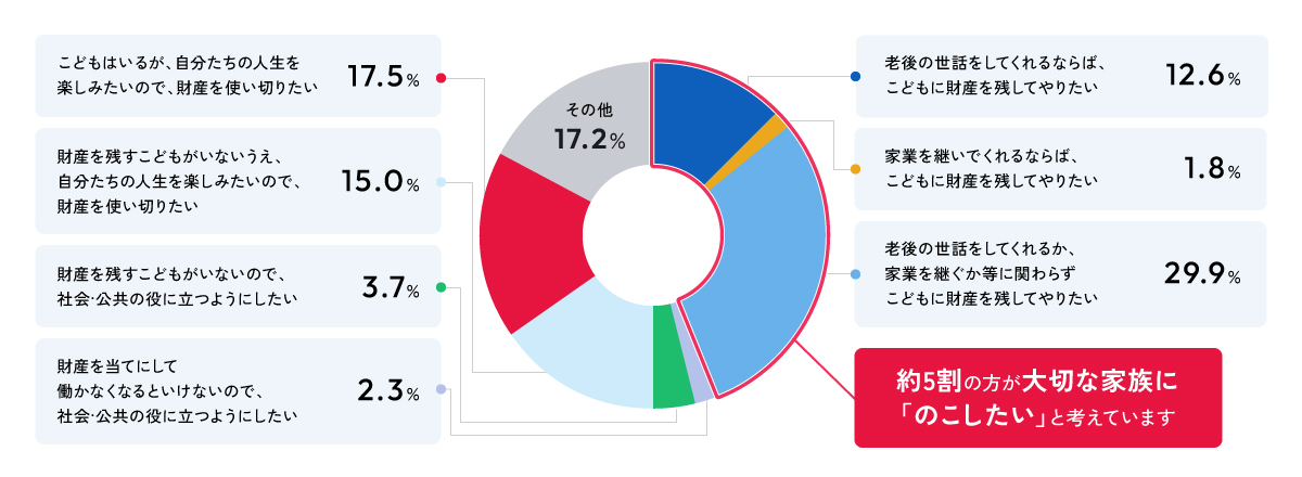 約5割の方が、大切な家族に「のこしたい」と考えています 12.6%老後の世話をしてくれるならば、こどもに財産を残してやりたい 1.8%家業を継いでくれるならば、こどもに財産を残してやりたい 29.9%老後の世話をしてくれるか、家業を継ぐか等に関わらずこどもに財産を残してやりたい 2.3%財産を当てにして働かなくなるといけないので、社会・公共の役に立つようにしたい 3.7%財産を残すこどもがいないので、社会・公共の役に立つようにしたい 15.0%財産を残すこどもがいないうえ、自分たちの人生を楽しみたいので、財産を使い切りたい 17.5%こどもはいるが、自分たちの人生を楽しみたいので、財産を使い切りたい 17.2%その他