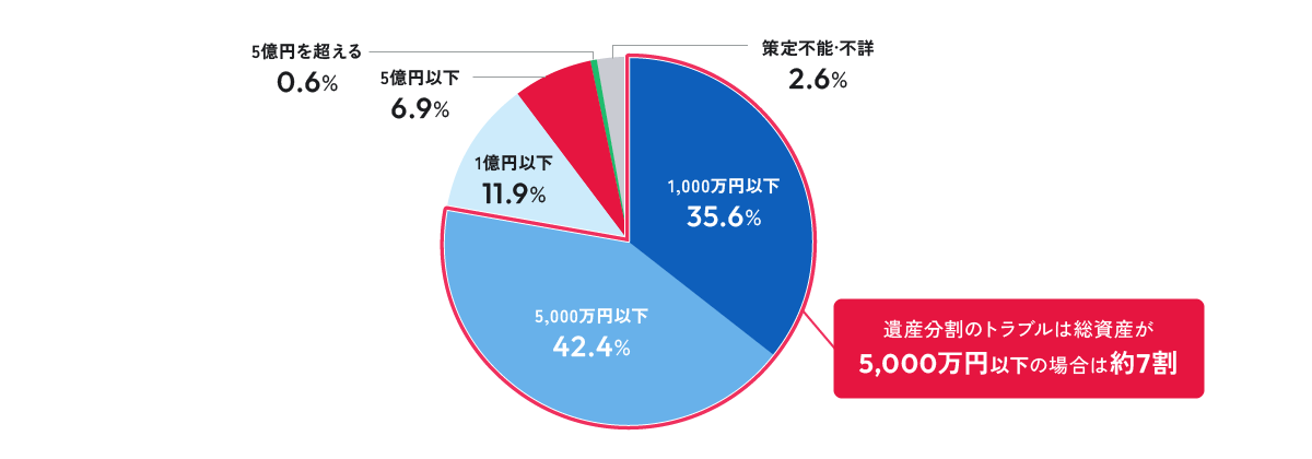 遺産分割のトラブルは総資産が5,000万円以下の場合は約7割