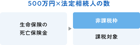 500万円×法定相続人の数 生命保険の死亡保険金 非課税枠 課税対象