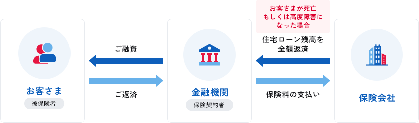 団体信用生命保険支払いイメージ図