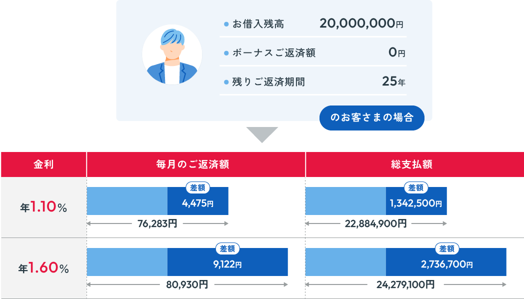 
											金利年1.10％毎月のご返済額76,283円総支払額22,884,900円
											金利年1.60％毎月のご返済額80,930円総支払額24,279,100円