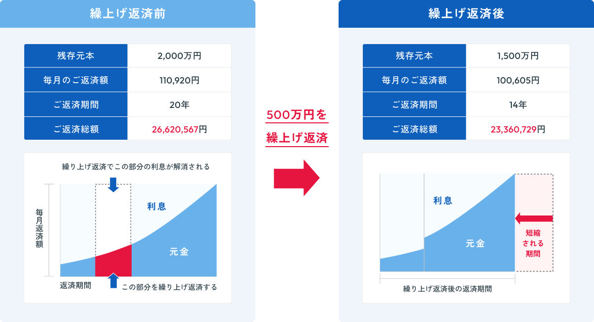繰上げ返済のイメージ図