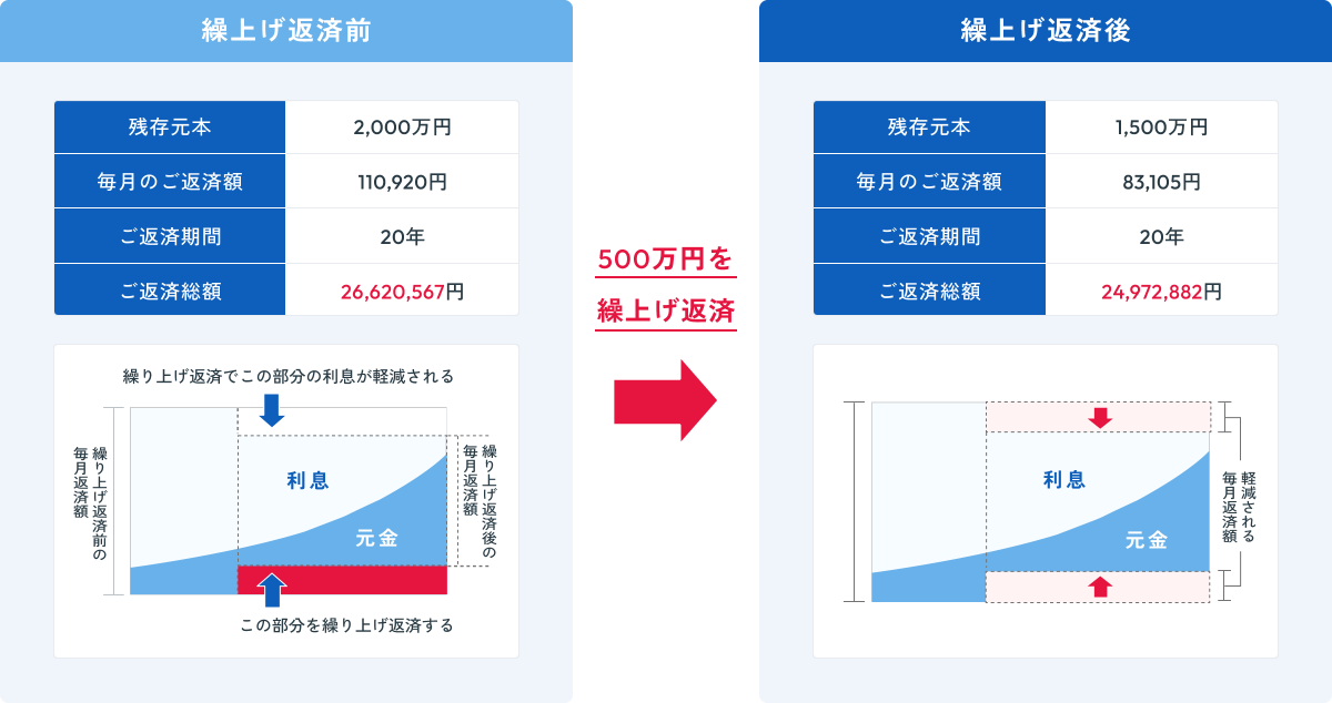繰上げ返済のイメージ図