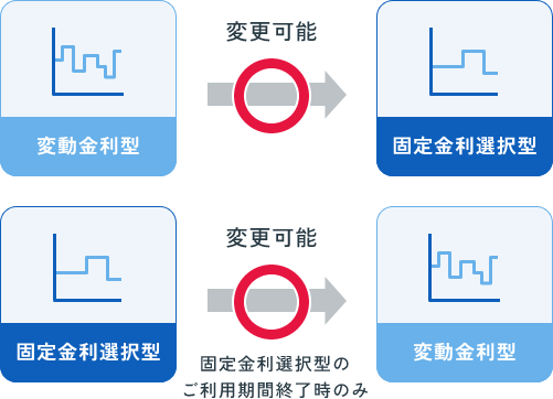 変動金利型から固定金利選択型へ変更可能。固定金利選択型から変動金利型へ固定金利選択型のご利用期間終了時のみ変更可能