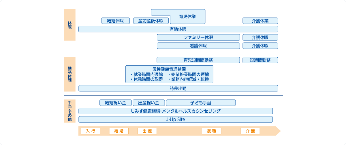ワーク・ライフ・バランス支援制度イメージ