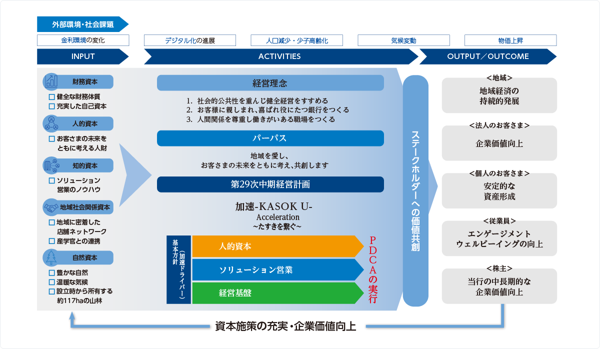 価値創造プロセスイメージ図