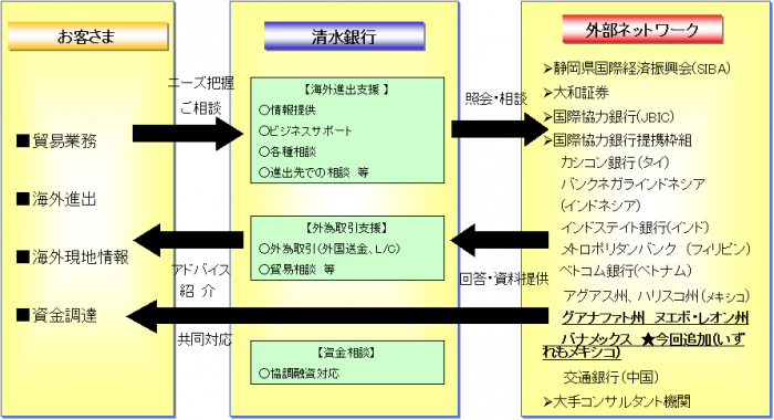 清水銀行の海外取引支援体制９．１.png