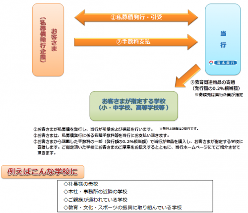 私募債・図.pngのサムネイル画像