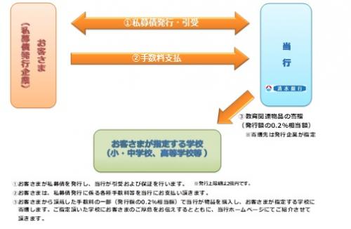 私募債.jpgのサムネイル画像のサムネイル画像