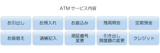 お引き出し、お預け入れ、振込、残高照会、振替、通帳記帳、暗証番号変更、引き出し限度額の変更、クレジット