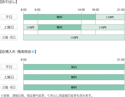 お引き出し　平日は8:00から18:00まで無料、18:00から21:00まで110円　土曜日は8:00から9:00まで110円、9:00から14:00まで無料、14:00から21:00まで110円　日曜・祝日は終日110円　お預け入れ・残高照会※　平日・土曜・日曜・祝日は終日無料　※振替、通帳記帳、暗証番号変更、引き出し限度額の変更も含みます。