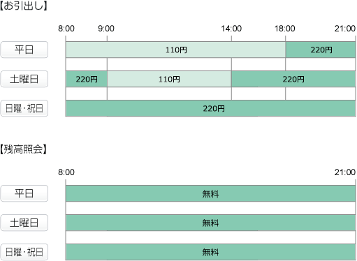 お引き出し　平日は8:00から18:00まで110円、18:00から21:00まで220円　土曜日は8:00から9:00まで220円、9:00から14:00まで110円、14:00から21:00まで220円　日曜・祝日は終日220円　残高照会　平日・土曜・日曜・祝日は終日無料