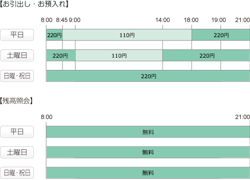 お引き出し・お預け入れ　平日は8:00から8:45まで220円、8:45から18:00まで110円、18:00から21:00まで220円　土曜日は8:00から9:00まで220円、9:00から14:00まで110円、14:00から21:00まで220円　日曜・祝日は終日220円　残高照会　平日・土曜・日曜・祝日は終日無料