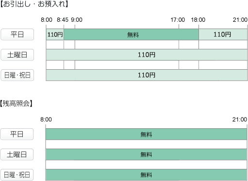 お引き出し　平日は8:00から8:45まで110円、8:45から18:00まで無料、18:00から21:00まで110円　土曜・日曜・祝日は終日110円　残高照会　平日・土曜・日曜・祝日は終日無料